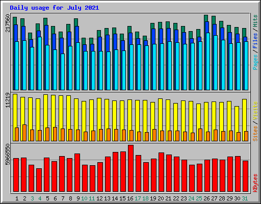 Daily usage for July 2021