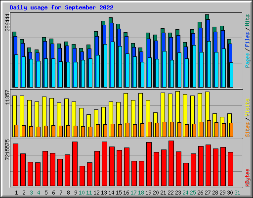 Daily usage for September 2022