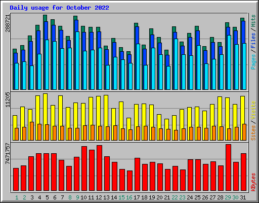 Daily usage for October 2022