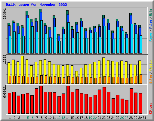 Daily usage for November 2022