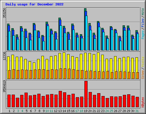 Daily usage for December 2022