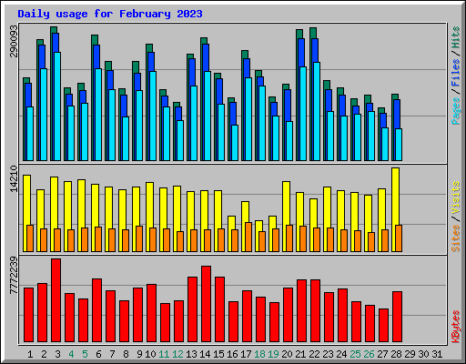 Daily usage for February 2023