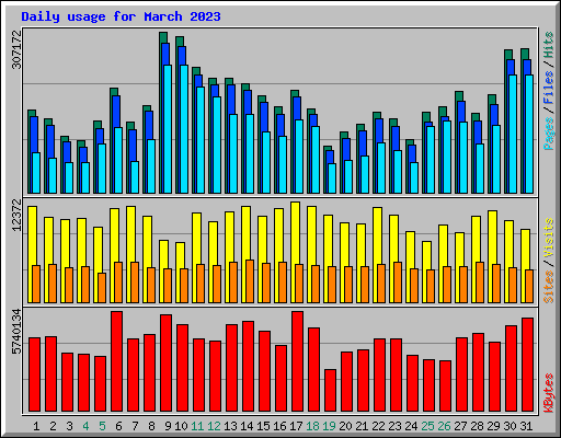 Daily usage for March 2023