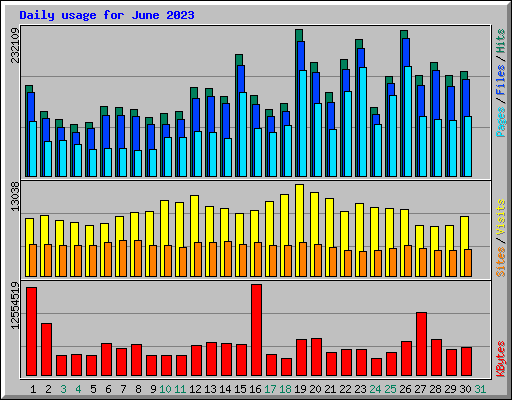 Daily usage for June 2023