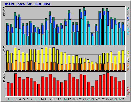 Daily usage for July 2023