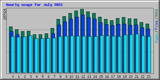 Hourly usage for July 2021