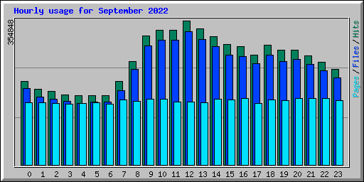 Hourly usage for September 2022
