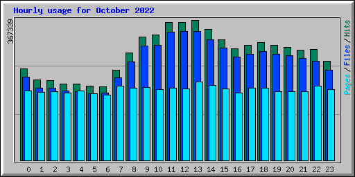 Hourly usage for October 2022