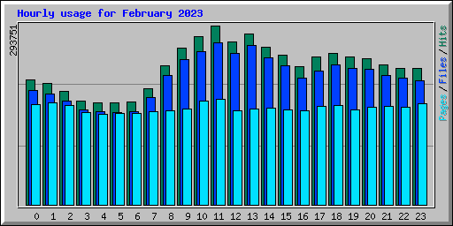 Hourly usage for February 2023