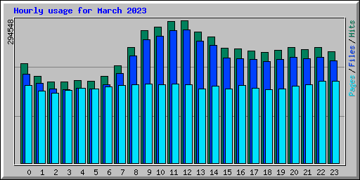 Hourly usage for March 2023