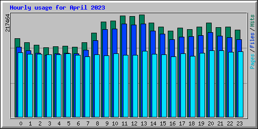 Hourly usage for April 2023