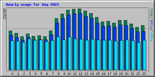 Hourly usage for May 2023